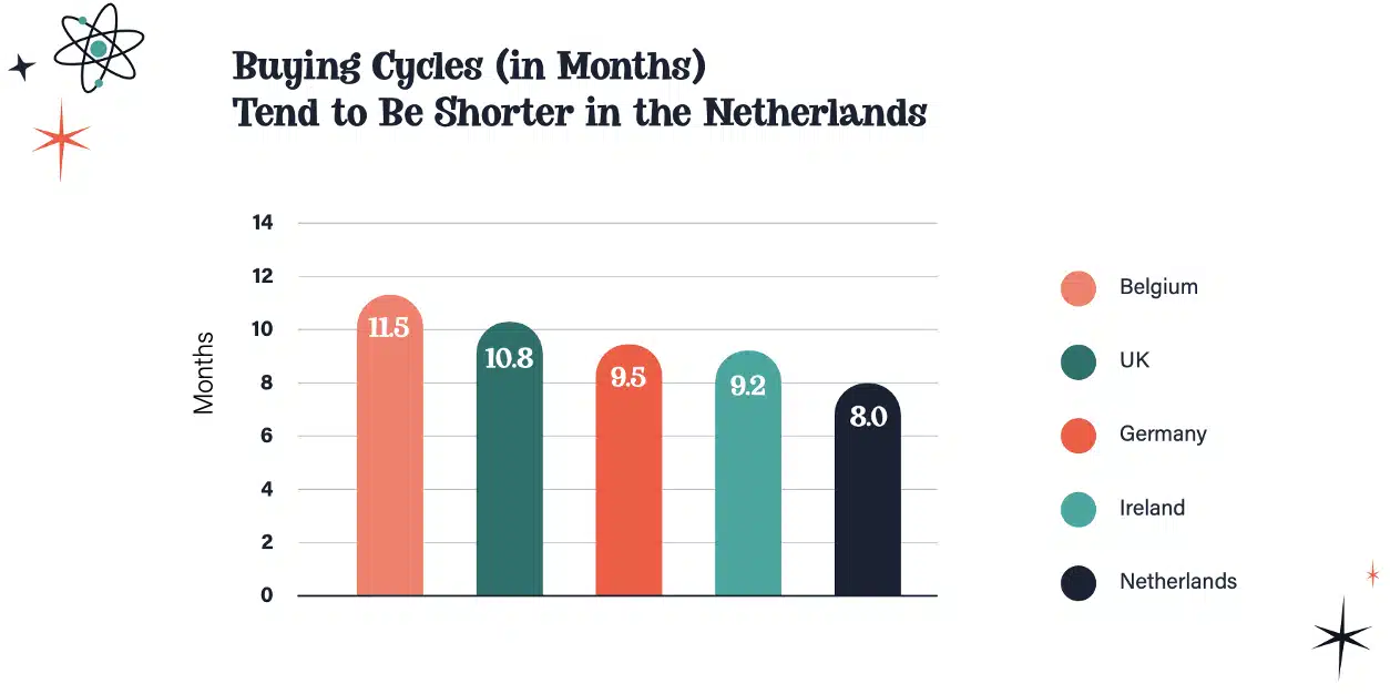 chart showing buyer cycles per country